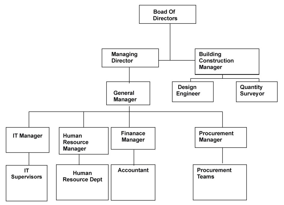 Management Structure - Ozone Freight Forwarders Limited